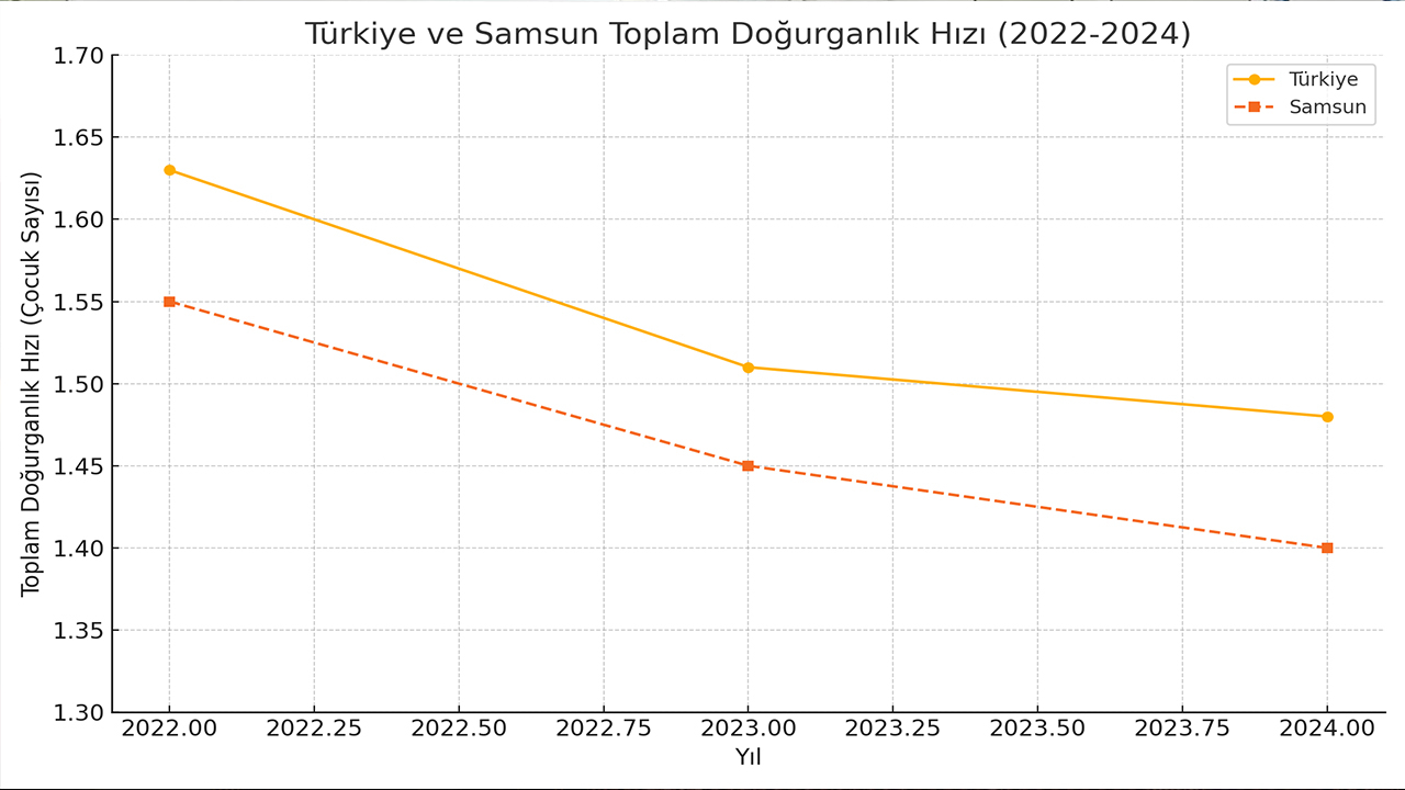 Türkiye’de Doğurganlık Düşüyor: Samsun Ortalamanın Altında Kaldı